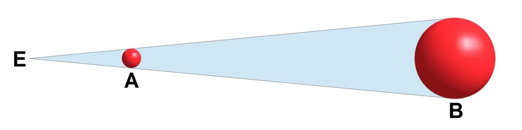 The more distant an observed object is from Earth (E), the larger its actual size must be to retain the same apparent size (indicated by the shaded region). A and B will each have the same apparent size as seen from E, but B is over four times more distant from E than is A, so B has over 4 times the diameter of A, and over 64 times (4 cubed) the volume of A.
