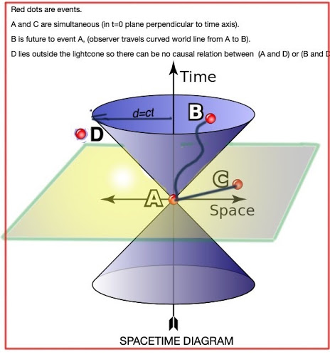 What is Time? Part IV: Relativity and Time